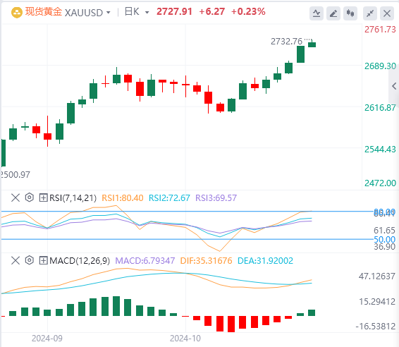 10月21日黄金白银交易走势预测：多重利多 金价再创历史新高