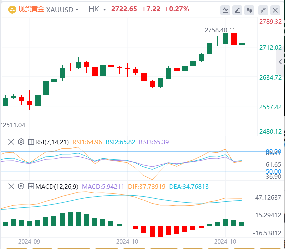 10月24日黄金白银交易走势预测：大选前夕 金价波动牵动人心