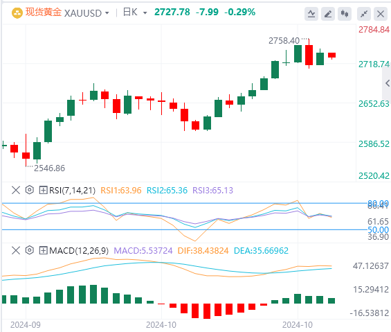 10月25日黄金白银交易走势预测：地缘局势稍缓 黄金震荡整理