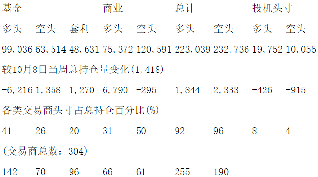 CFTC：当周COMEX铜期货持仓报告（截止10月15日）