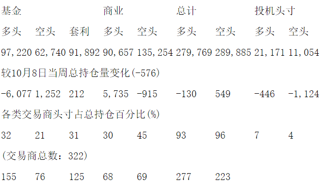 CFTC：当周COMEX铜期货和期权持仓报告（截止10月15日）