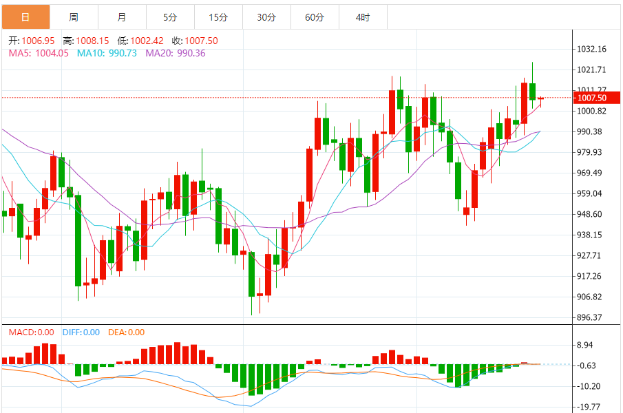 铂金价格走势图 今日最新铂金行情（2024年10月22日）