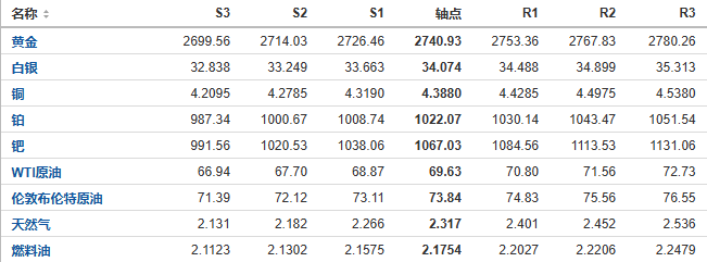 今日黄金、原油、白银等期货产品阻力支撑位预测（2024/10/22）