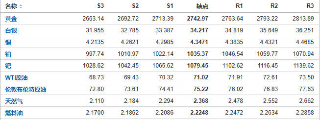 今日黄金、原油、白银等期货产品阻力支撑位预测（2024/10/24）