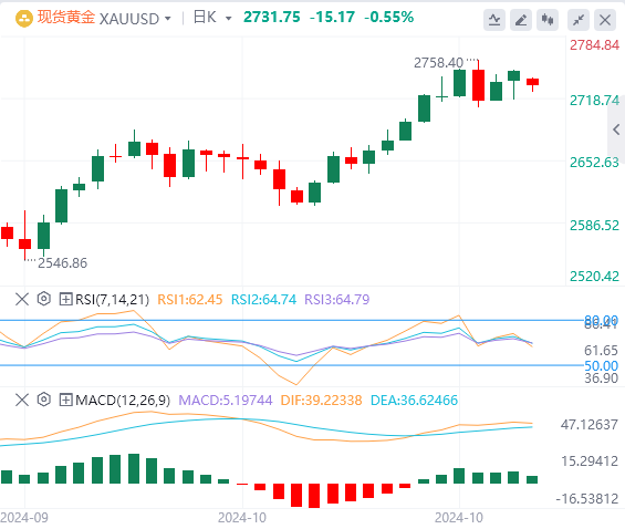 10月28日黄金白银交易走势预测：避险情绪稍降温 黄金冲高回落