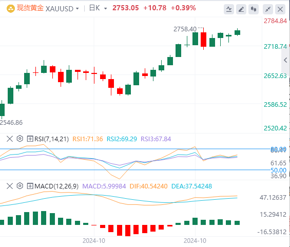 10月29日黄金白银交易走势预测：美国大选引发避险担忧 黄金多头稳步推升