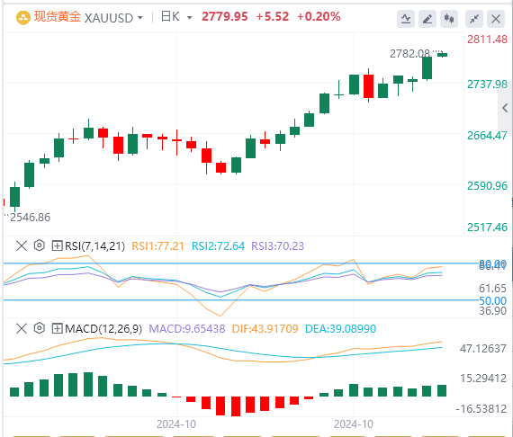 10月30日黄金白银交易走势预测：小非农来袭 金价或探2800