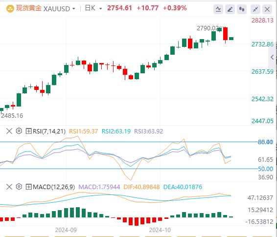 11月1日黄金白银交易走势预测：黄金狂跌60美金 恐阶段见顶