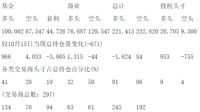 CFTC：当周COMEX铜期货持仓报告（截止10月22日）