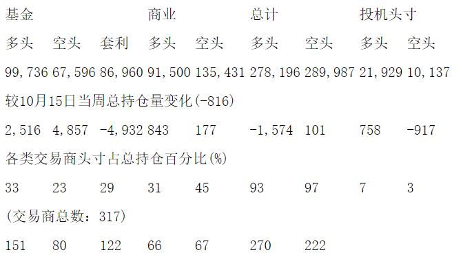 CFTC：当周COMEX铜期货和期权持仓报告（截止10月22日）