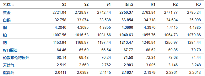 今日黄金、原油、白银等期货产品阻力支撑位预测（2024/10/29）