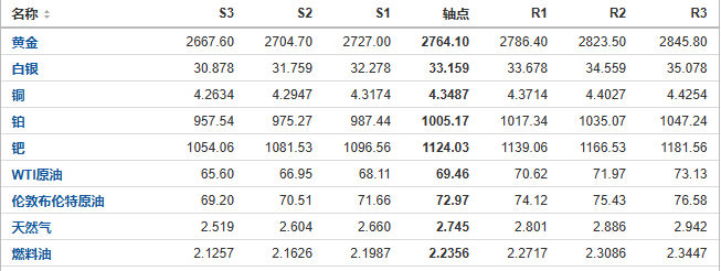 今日黄金、原油、白银等期货产品阻力支撑位预测（2024/11/1）