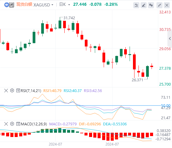 白银市场周评：美联储预计在9月降息 白银守住27美元