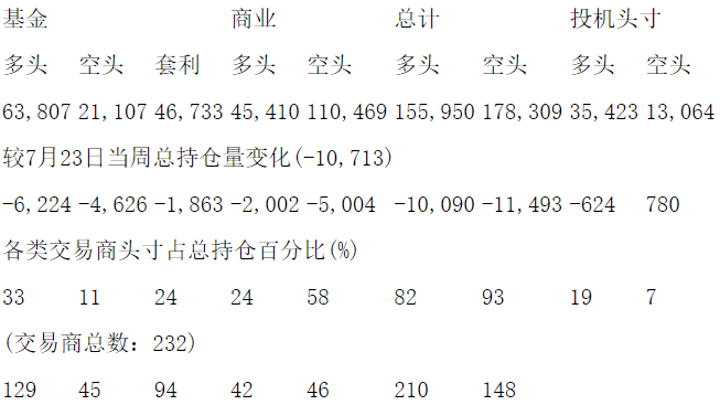 CFTC：当周COMEX白银期货和期权持仓报告（截止7月30日）