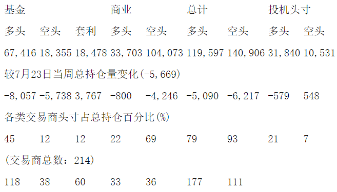 CFTC：当周COMEX白银期货持仓报告（截止7月30日）