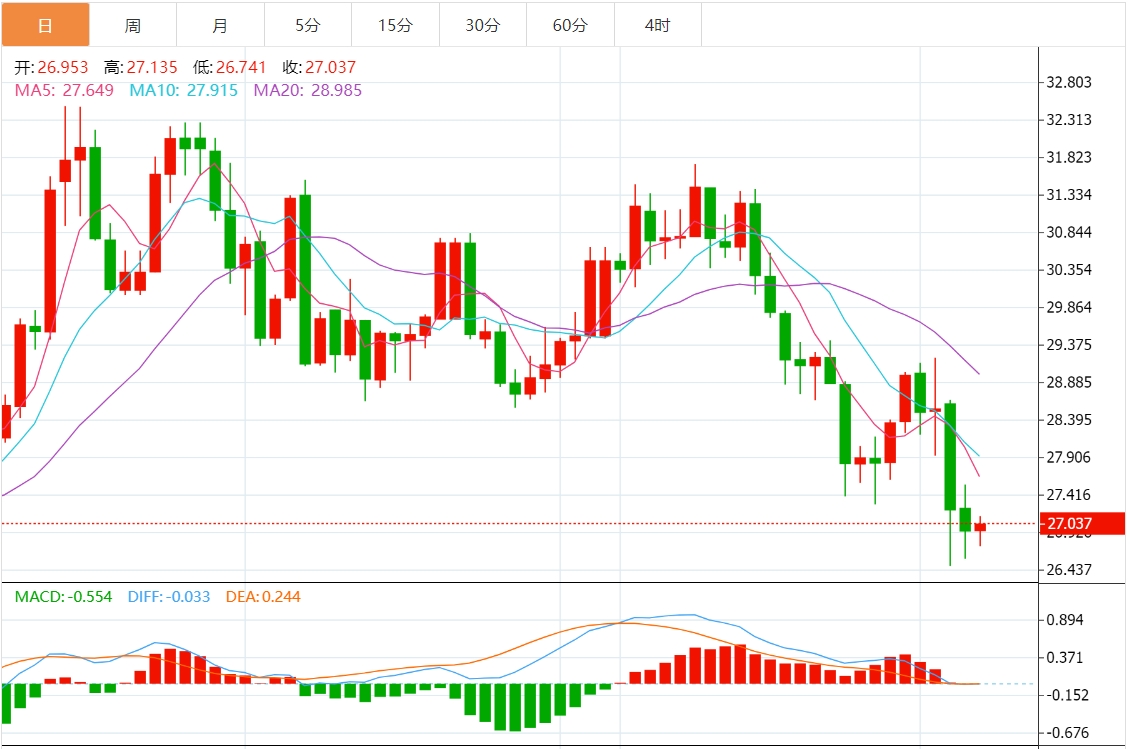 今日白银价格分析：空头占据上风跌破26.00美元中位