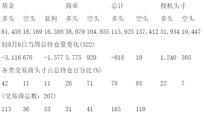 CFTC：当周COMEX白银期货持仓报告（截止8月13日）