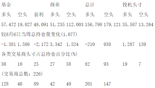 CFTC：当周COMEX白银期货和期权持仓报告（截止8月13日）