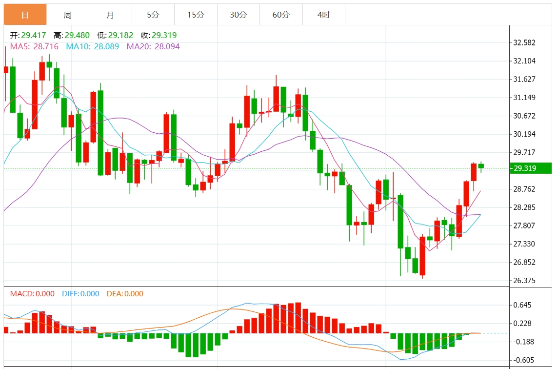 白银价格走势预测：多头在29.20美元汇合断点上方夺取控制权