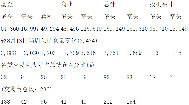 CFTC：当周COMEX白银期货和期权持仓报告（截止8月20日）