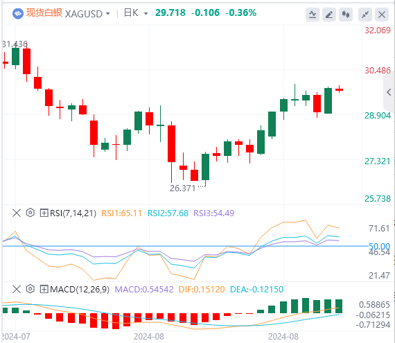 白银价格预测：尽管美联储持鸽派立场 但白银跌至29.50美元