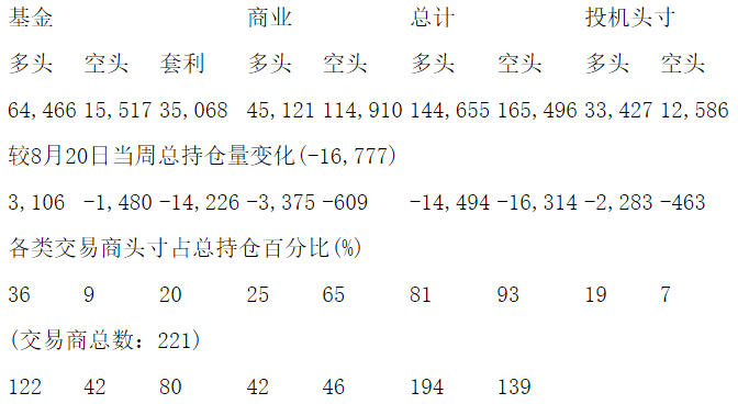 CFTC：当周COMEX白银期货和期权持仓报告（截止8月27日）