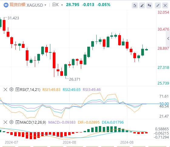 今日白银价格最新技术走势分析（2024年9月6日）