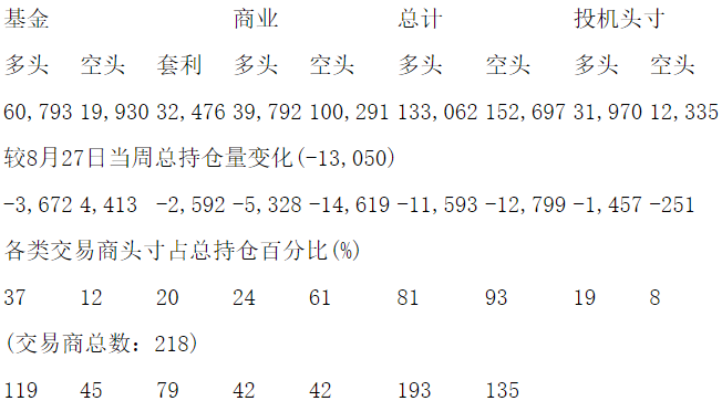 CFTC：当周COMEX白银期货和期权持仓报告（截止9月3日）