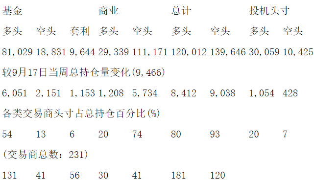 CFTC：当周COMEX白银期货持仓报告（截止9月24日）