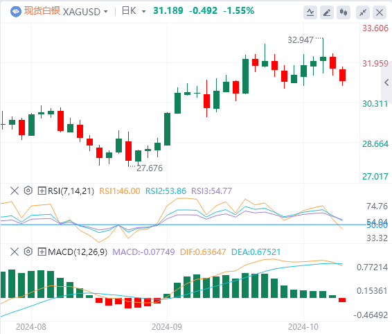 今日白银价格最新技术走势分析（2024年10月8日）
