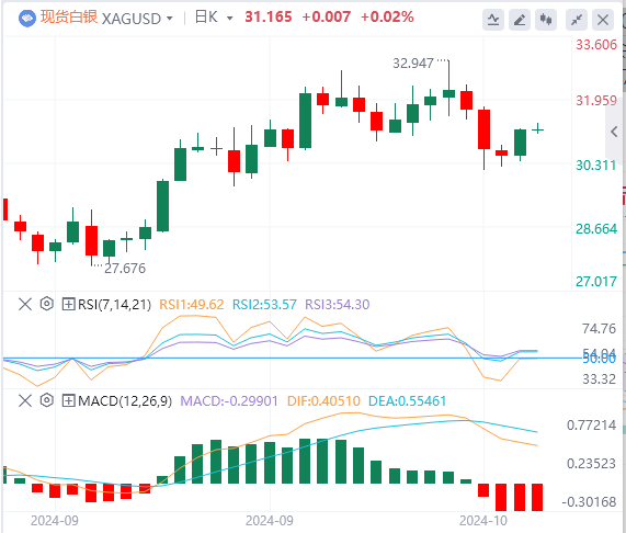今日白银价格最新技术走势分析（2024年10月11日）