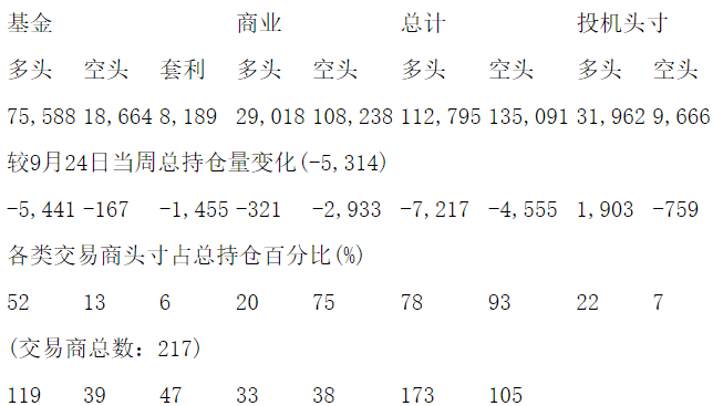 CFTC：当周COMEX白银期货持仓报告（截止10月1日）