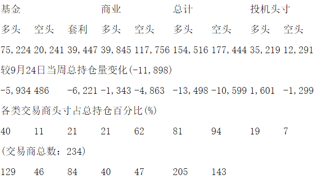 CFTC：当周COMEX白银期货和期权持仓报告（截止10月1日）