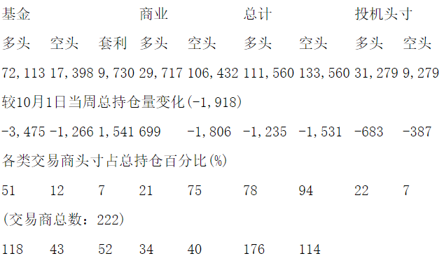 CFTC：当周COMEX白银期货持仓报告（截止10月8日）