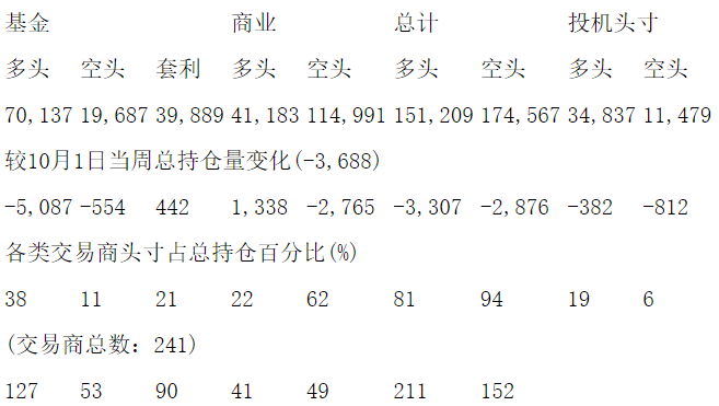 CFTC：当周COMEX白银期货和期权持仓报告（截止10月8日）