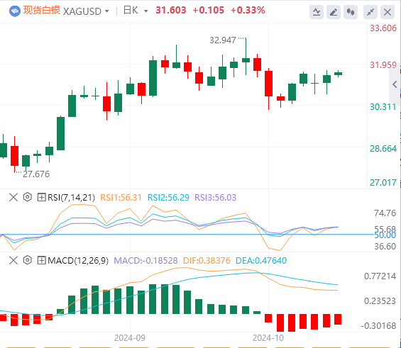 今日白银价格最新技术走势分析（2024年10月16日）