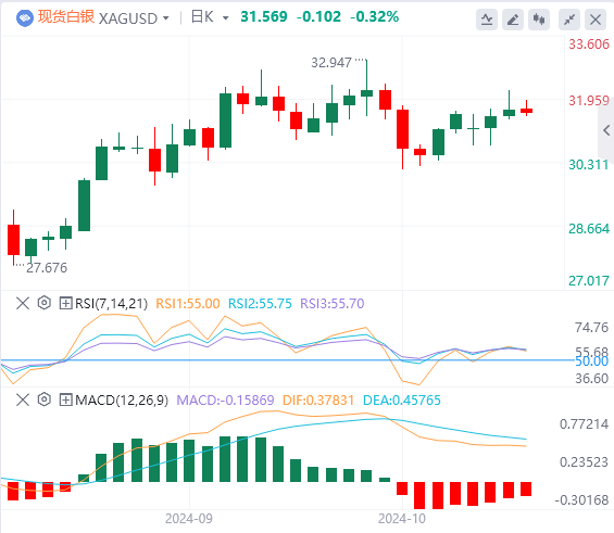 今日白银价格最新技术走势分析（2024年10月17日）