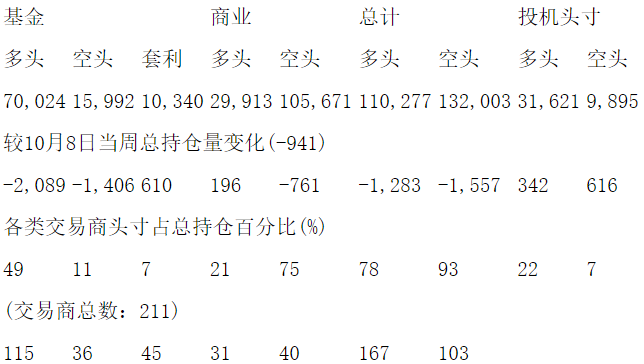 CFTC：当周COMEX白银期货持仓报告（截止10月15日）