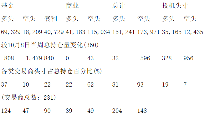 CFTC：当周COMEX白银期货和期权持仓报告（截止10月15日）