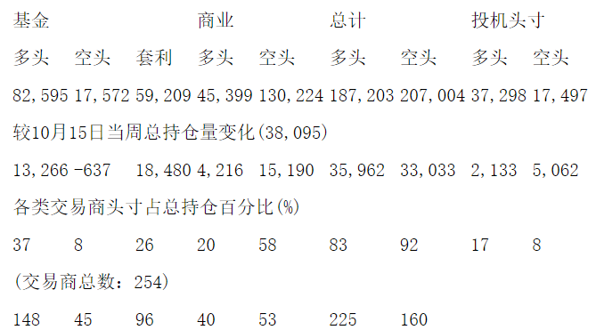 CFTC：当周COMEX白银期货和期权持仓报告（截止10月22日）