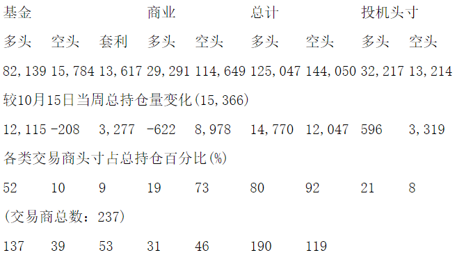 CFTC：当周COMEX白银期货持仓报告（截止10月22日）