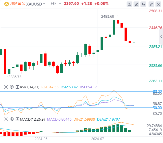 黄金市场今日分析：金价跌势缓和 美国政治局势的不确定性和经济硬着陆风险将继续利好金价上行