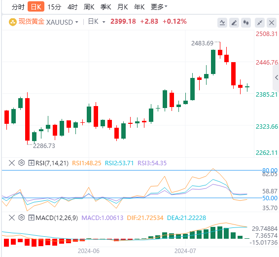 黄金实时行情走势预测：本周金价将受美国数据影响 美国数据成为焦点