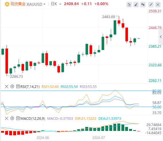 黄金实时行情走势预测：基本面喜忧参半 黄金多头处于观望状态