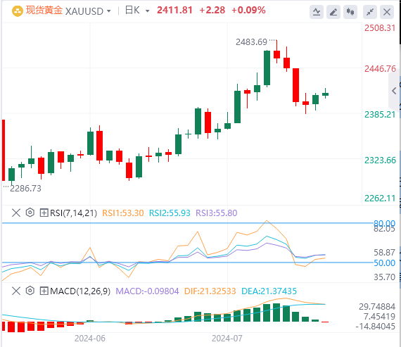 黄金行情走势展望：在美联储鸽派预期的推动下 金价升至2417.42美元