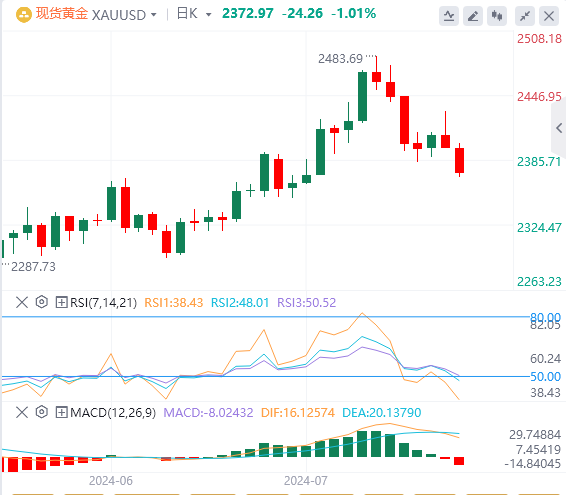 黄金市场今日分析：黄金遭“误伤” 失守2384将触发更深层次回调