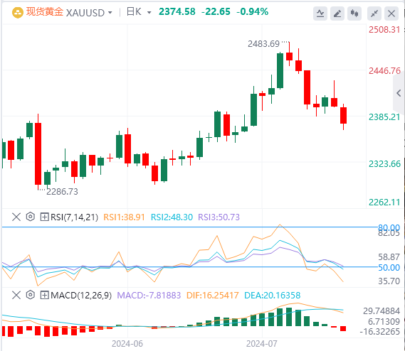 黄金行情走势展望：黄金跌破2375美元 关注美国GDP数据