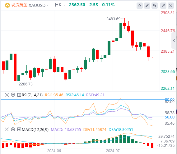 黄金实时行情走势预测：随着美国GDP的增长 金价处于劣势