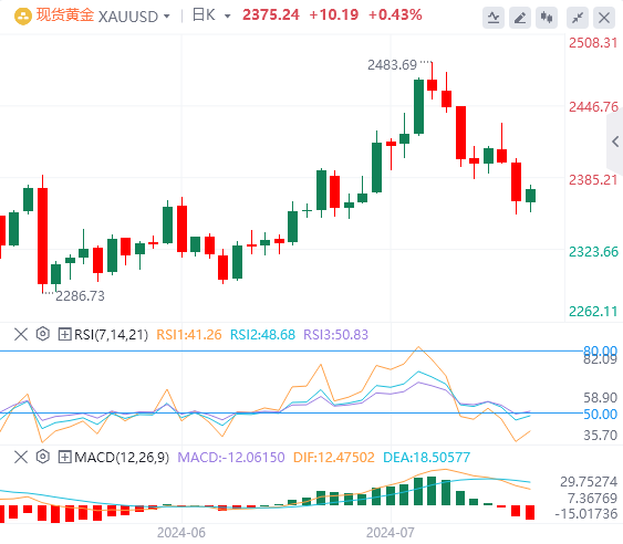 黄金市场今日分析：黄金头损失惨重 短期仍处于空头趋势