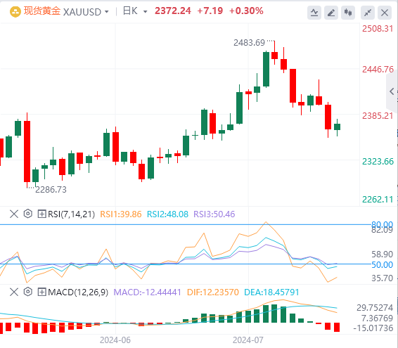 黄金行情走势展望：尽管美国经济增长强劲 但美元走软支撑了黄金价格